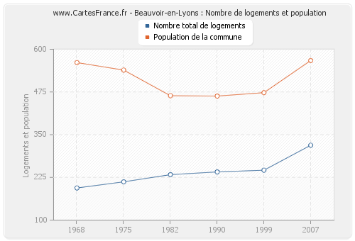 Beauvoir-en-Lyons : Nombre de logements et population