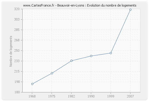 Beauvoir-en-Lyons : Evolution du nombre de logements