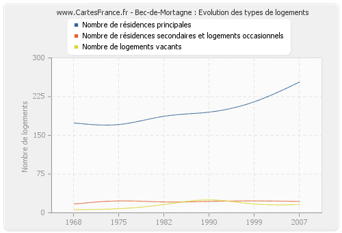 Bec-de-Mortagne : Evolution des types de logements