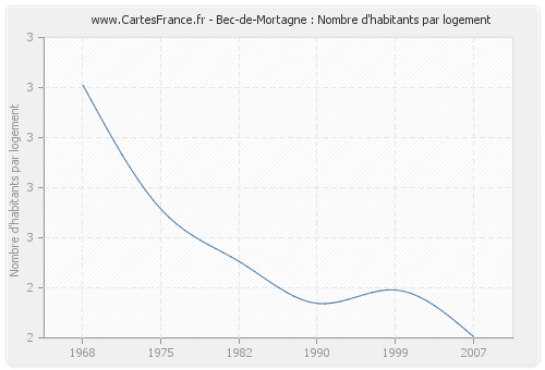 Bec-de-Mortagne : Nombre d'habitants par logement