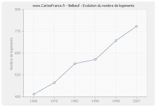 Belbeuf : Evolution du nombre de logements