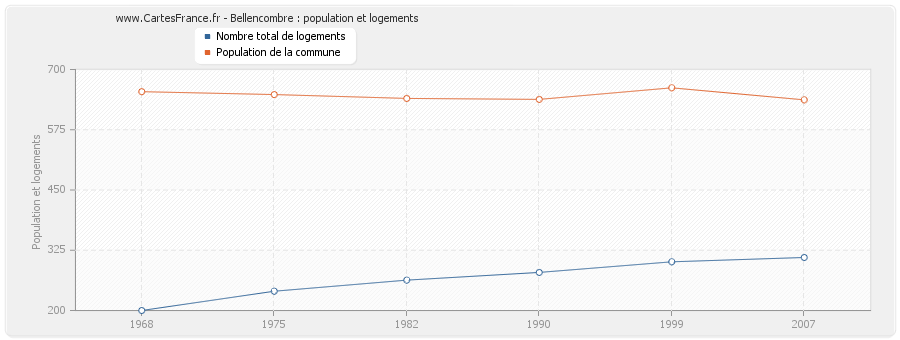 Bellencombre : population et logements