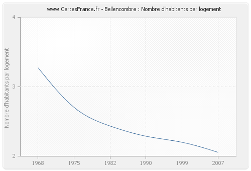 Bellencombre : Nombre d'habitants par logement