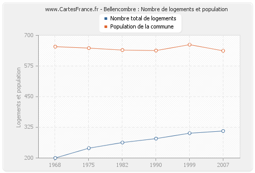 Bellencombre : Nombre de logements et population