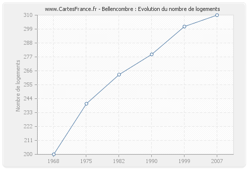 Bellencombre : Evolution du nombre de logements