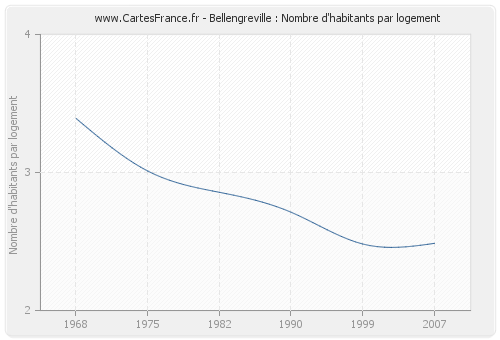 Bellengreville : Nombre d'habitants par logement