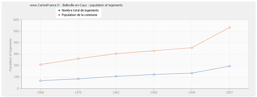 Belleville-en-Caux : population et logements