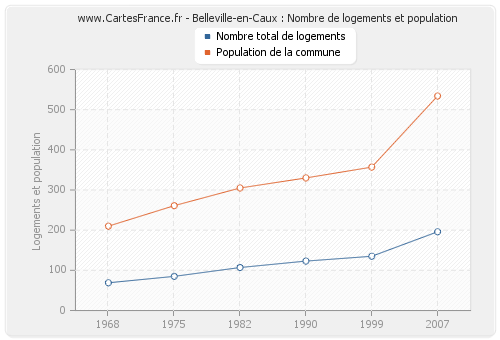 Belleville-en-Caux : Nombre de logements et population