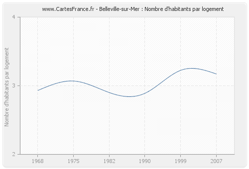 Belleville-sur-Mer : Nombre d'habitants par logement
