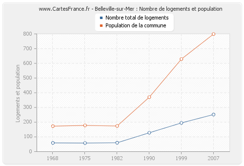 Belleville-sur-Mer : Nombre de logements et population