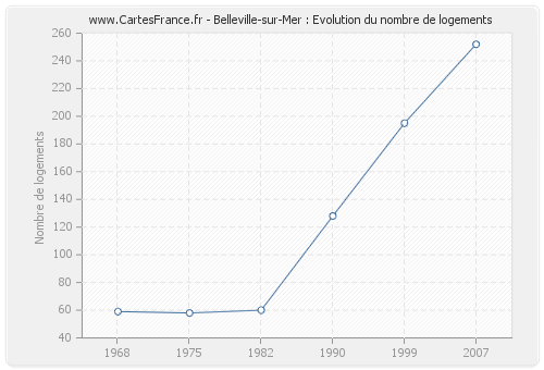 Belleville-sur-Mer : Evolution du nombre de logements