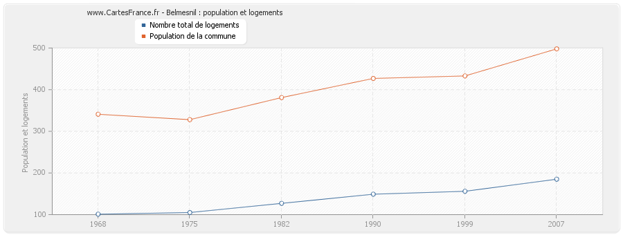 Belmesnil : population et logements