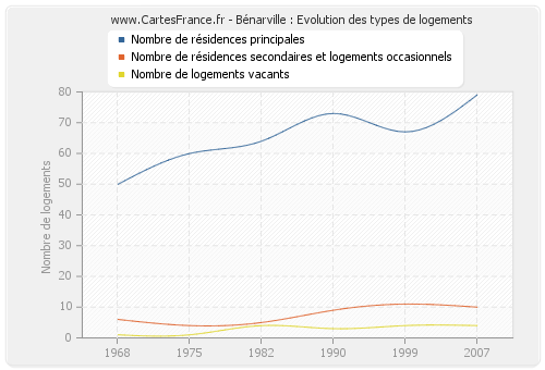 Bénarville : Evolution des types de logements