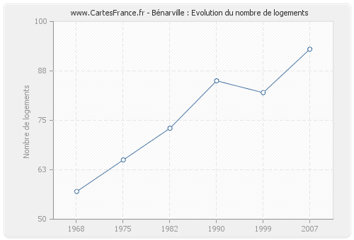 Bénarville : Evolution du nombre de logements