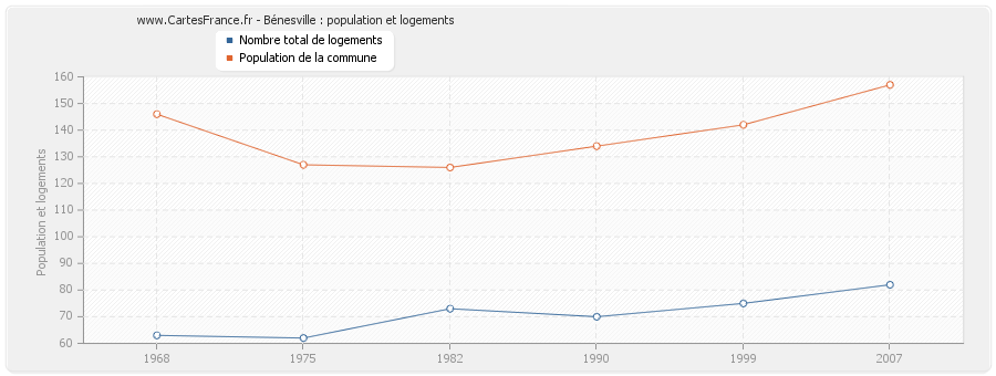 Bénesville : population et logements