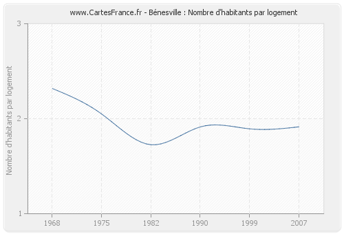 Bénesville : Nombre d'habitants par logement