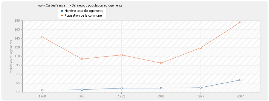 Bennetot : population et logements