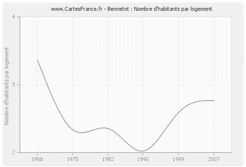 Bennetot : Nombre d'habitants par logement