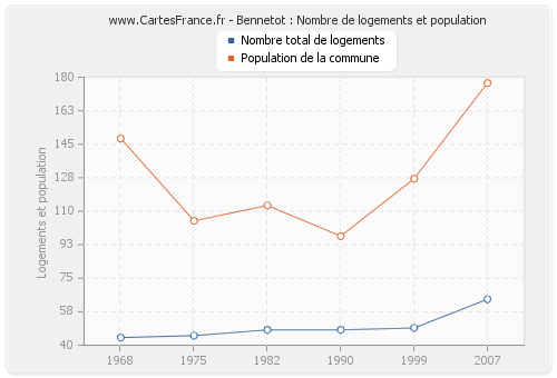 Bennetot : Nombre de logements et population