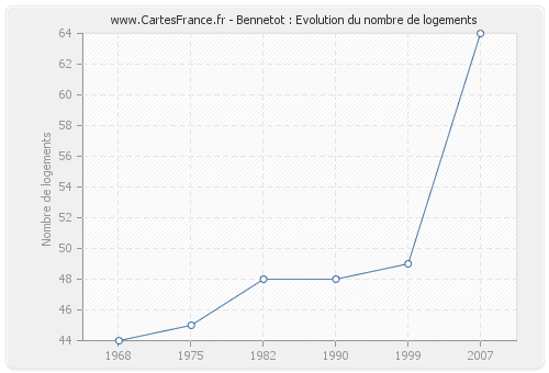 Bennetot : Evolution du nombre de logements