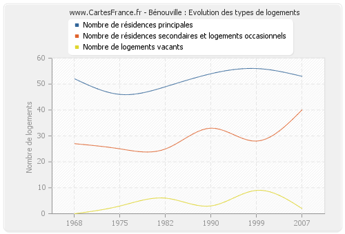 Bénouville : Evolution des types de logements