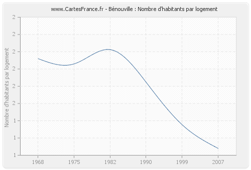 Bénouville : Nombre d'habitants par logement