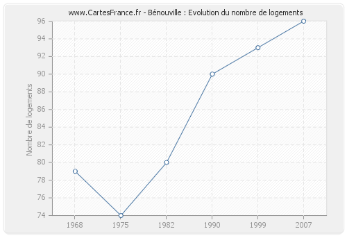 Bénouville : Evolution du nombre de logements