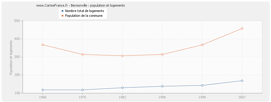 Bermonville : population et logements