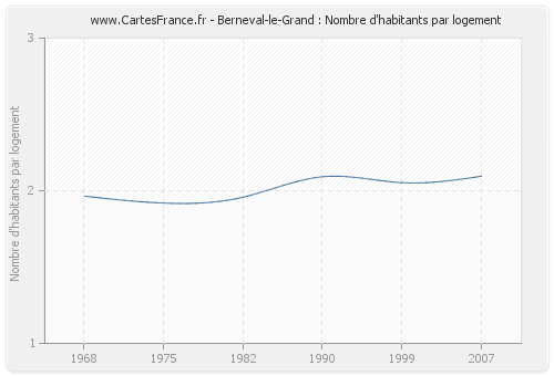 Berneval-le-Grand : Nombre d'habitants par logement
