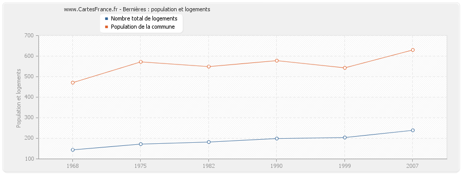 Bernières : population et logements