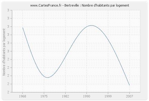 Bertreville : Nombre d'habitants par logement