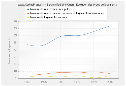 Bertreville-Saint-Ouen : Evolution des types de logements