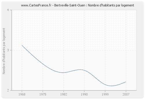 Bertreville-Saint-Ouen : Nombre d'habitants par logement