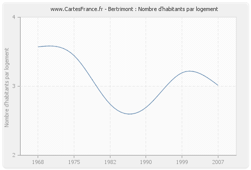 Bertrimont : Nombre d'habitants par logement