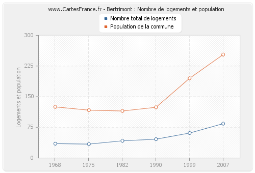 Bertrimont : Nombre de logements et population