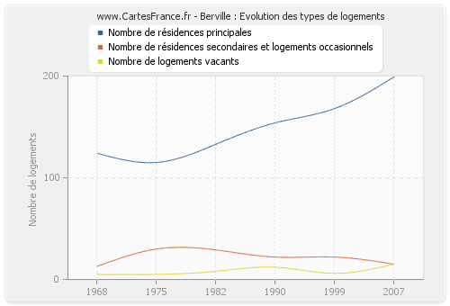 Berville : Evolution des types de logements