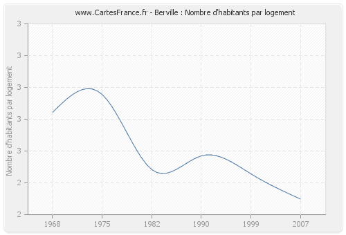 Berville : Nombre d'habitants par logement