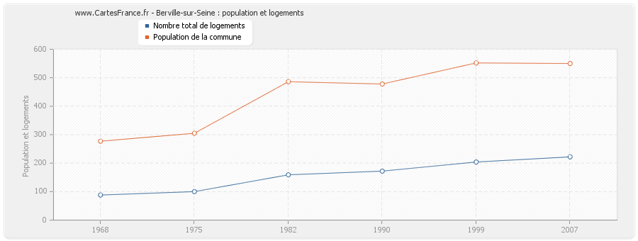 Berville-sur-Seine : population et logements