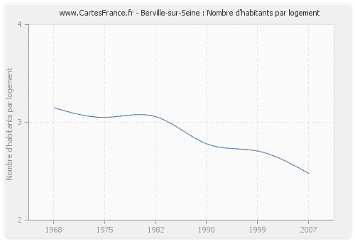 Berville-sur-Seine : Nombre d'habitants par logement