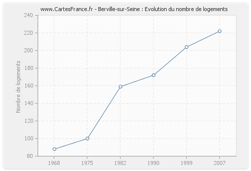 Berville-sur-Seine : Evolution du nombre de logements