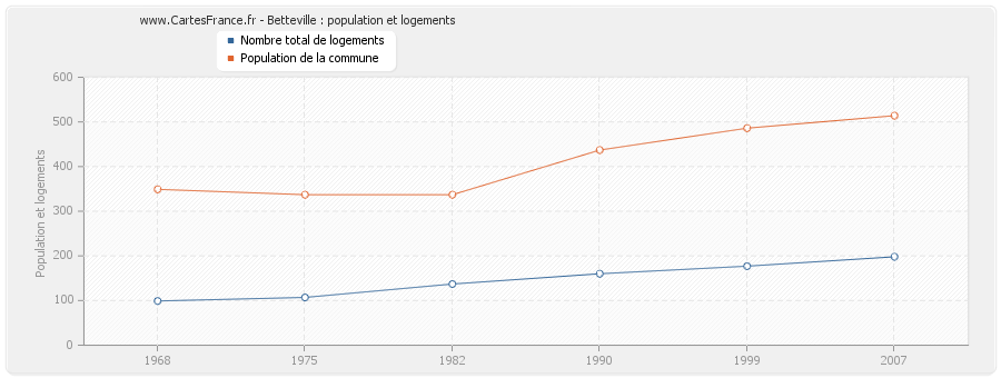 Betteville : population et logements