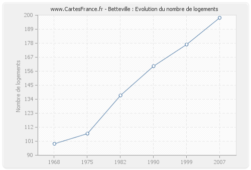 Betteville : Evolution du nombre de logements
