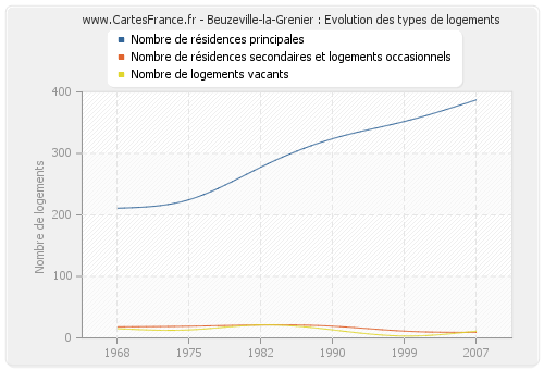 Beuzeville-la-Grenier : Evolution des types de logements