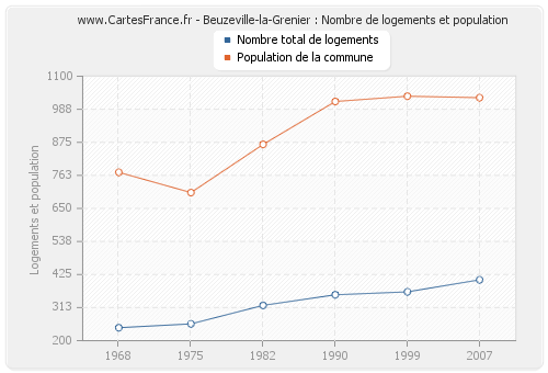Beuzeville-la-Grenier : Nombre de logements et population