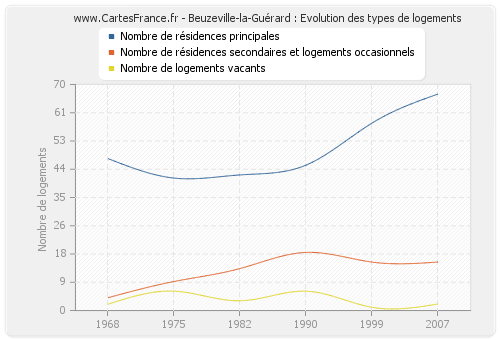 Beuzeville-la-Guérard : Evolution des types de logements