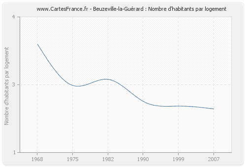 Beuzeville-la-Guérard : Nombre d'habitants par logement