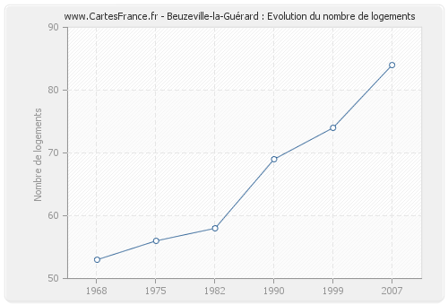 Beuzeville-la-Guérard : Evolution du nombre de logements