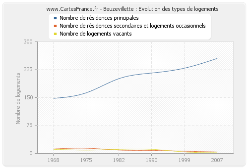 Beuzevillette : Evolution des types de logements