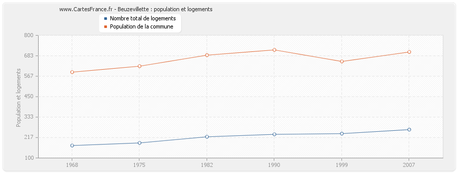 Beuzevillette : population et logements
