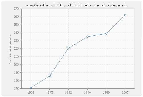 Beuzevillette : Evolution du nombre de logements